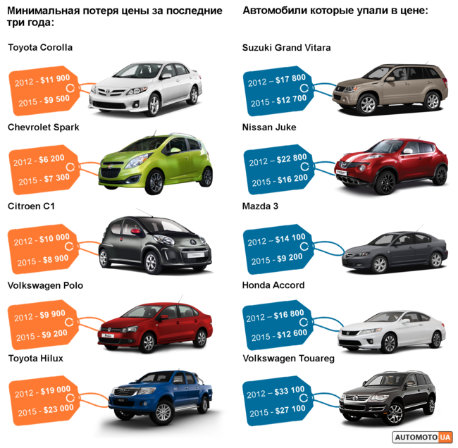 Какие автомобили выгодно покупать
