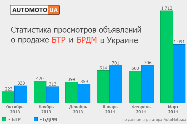 Статистика продаж БТР и БРДМ в Украине
