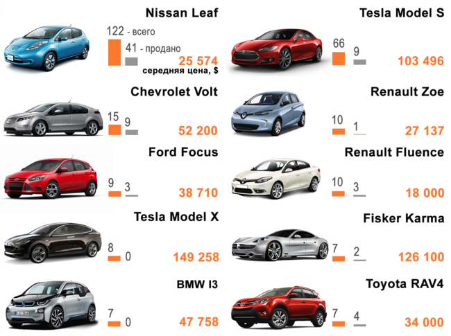 Статистика продажи электромобилей