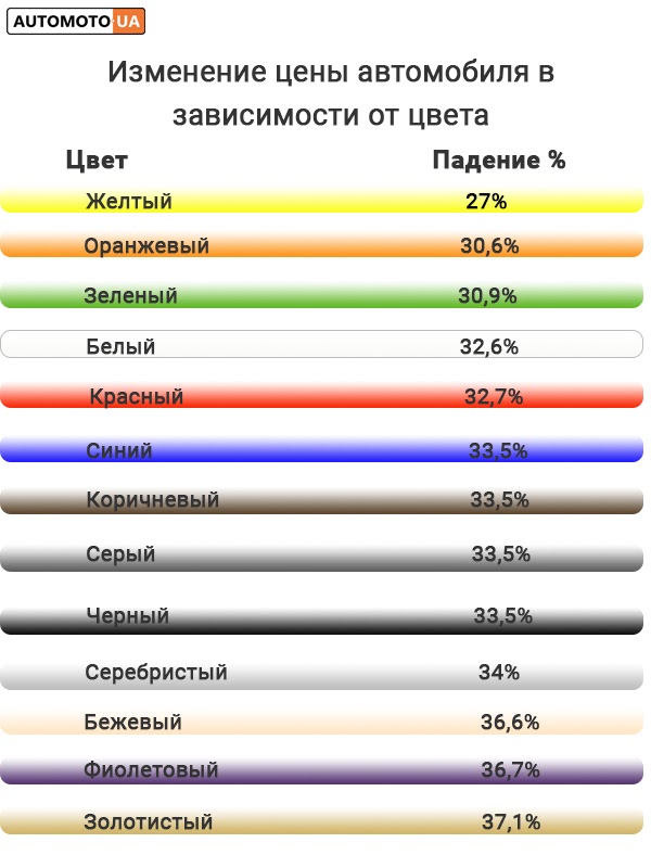 Статистика цін в залежності від кольору автомобіля