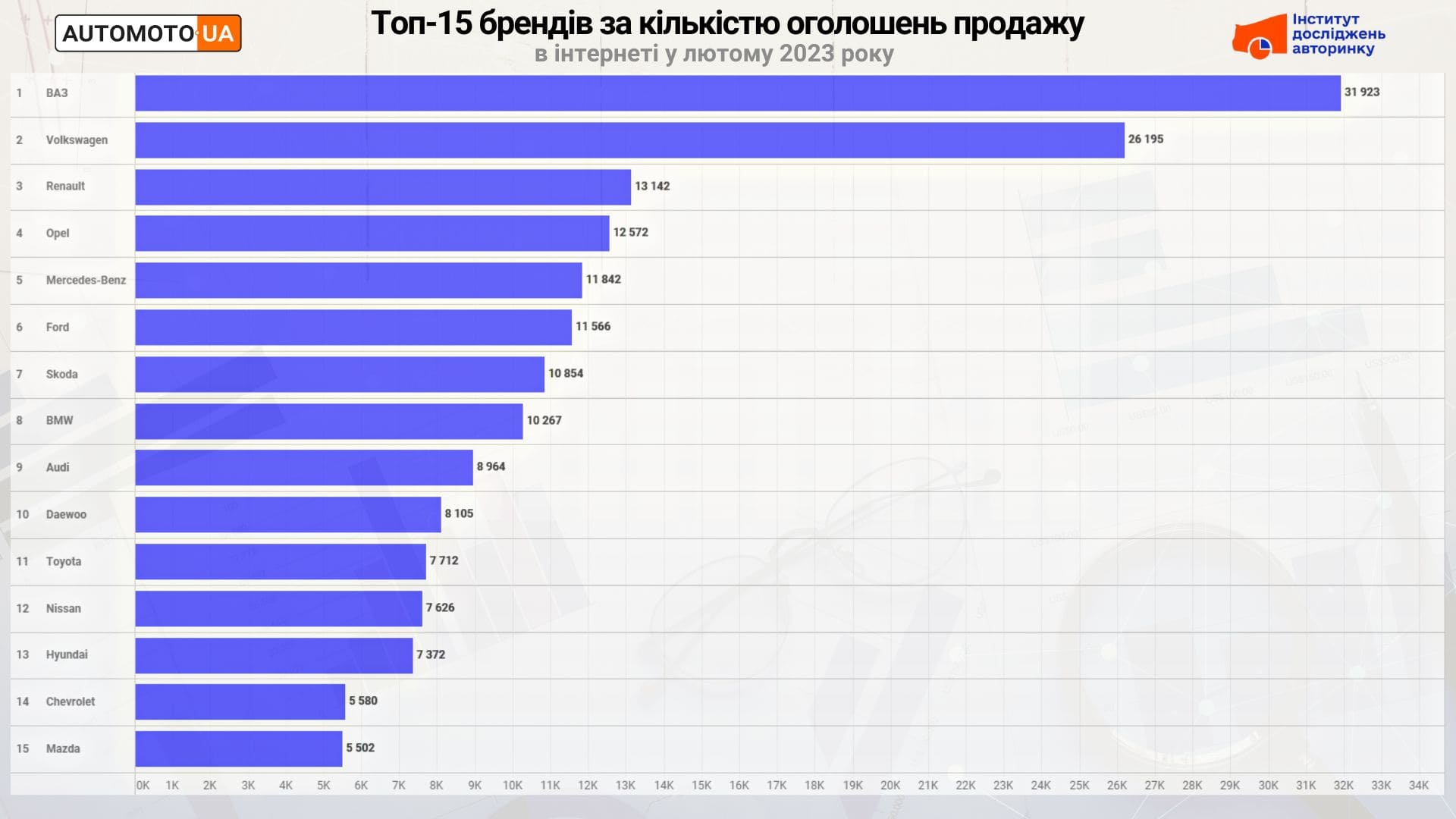 Какие автомобили чаще всего продают в Украине