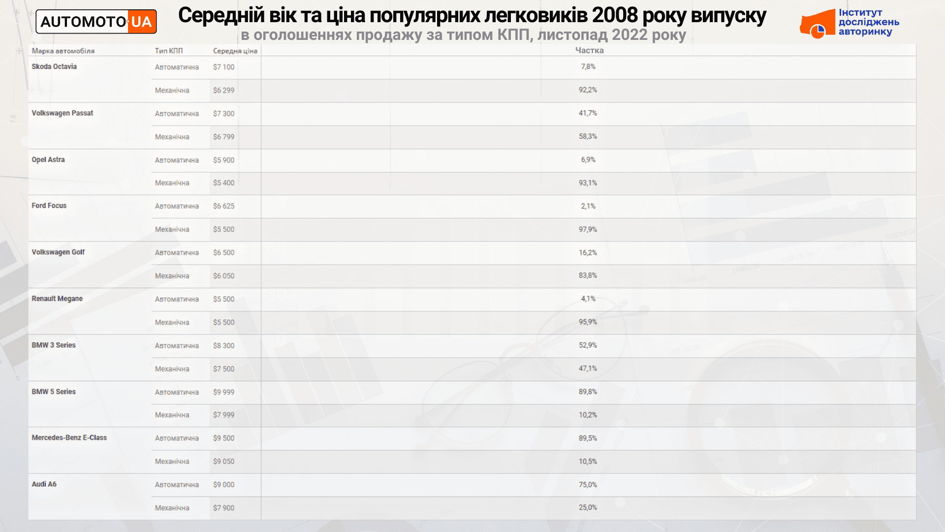 Вік та вартість популярних автомобілів 2008 року з різними КПП