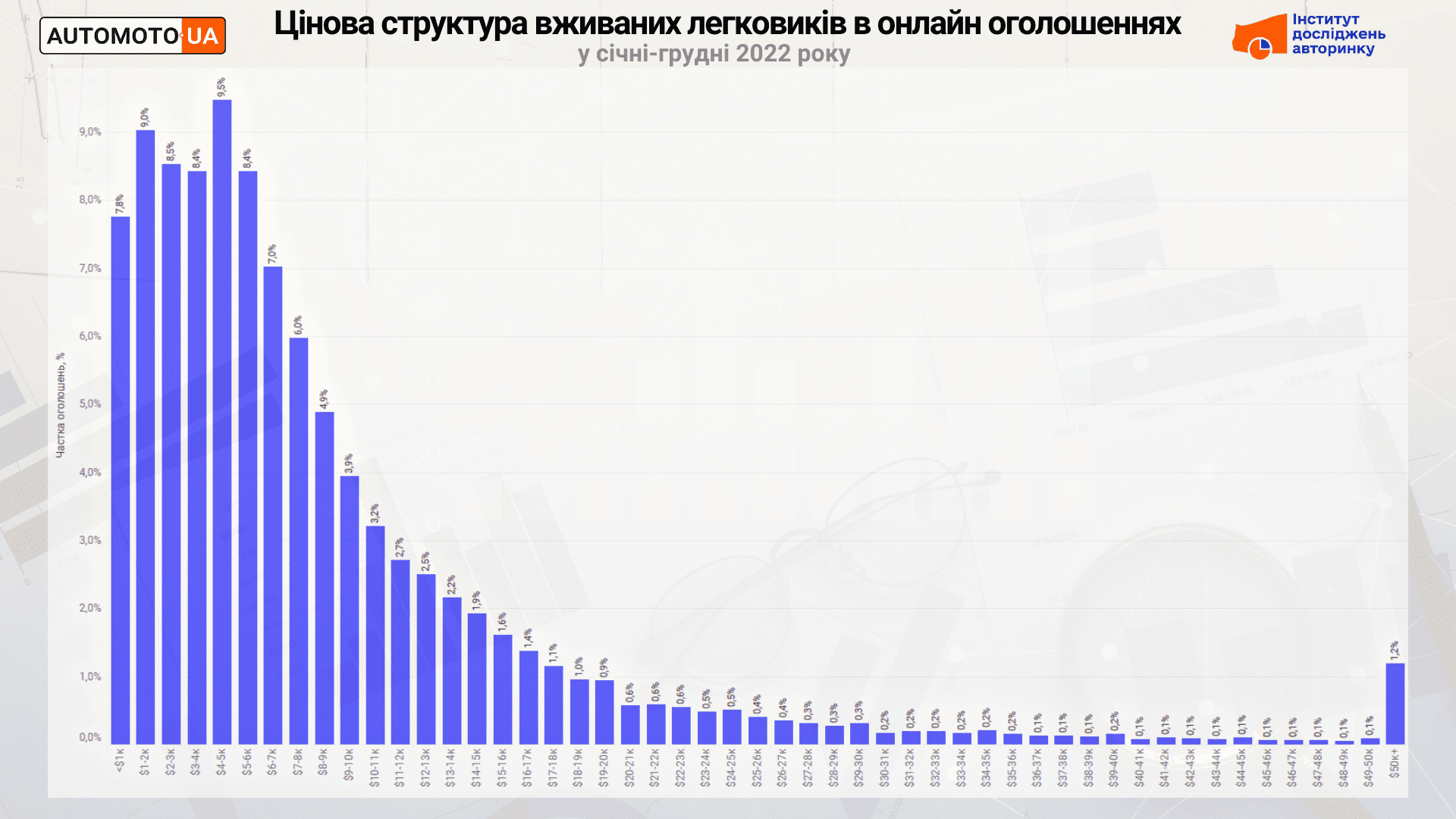 График изменения цен на авторынке Украины в 2022 году