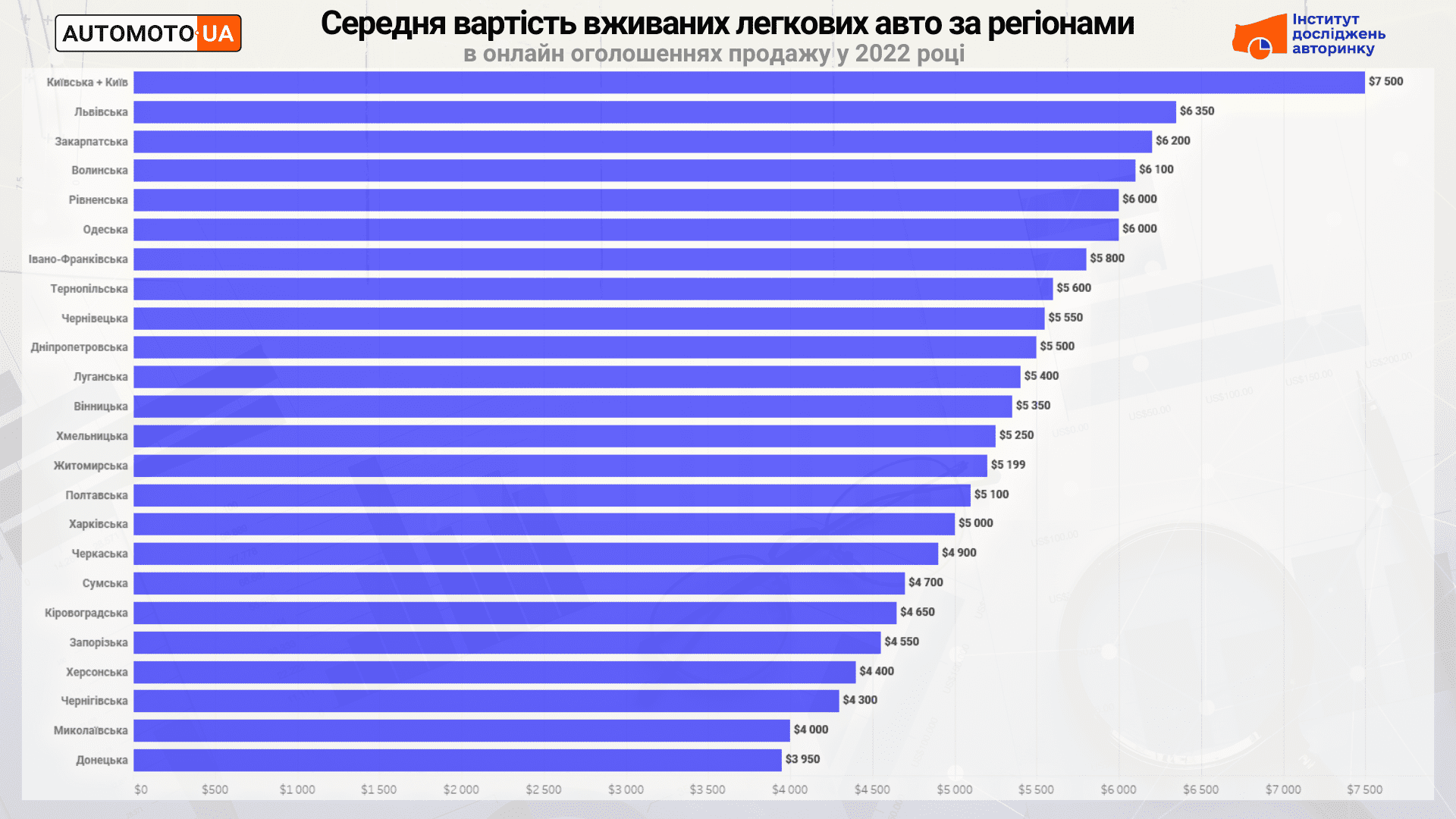 Цены на автомобили в регионах Украины