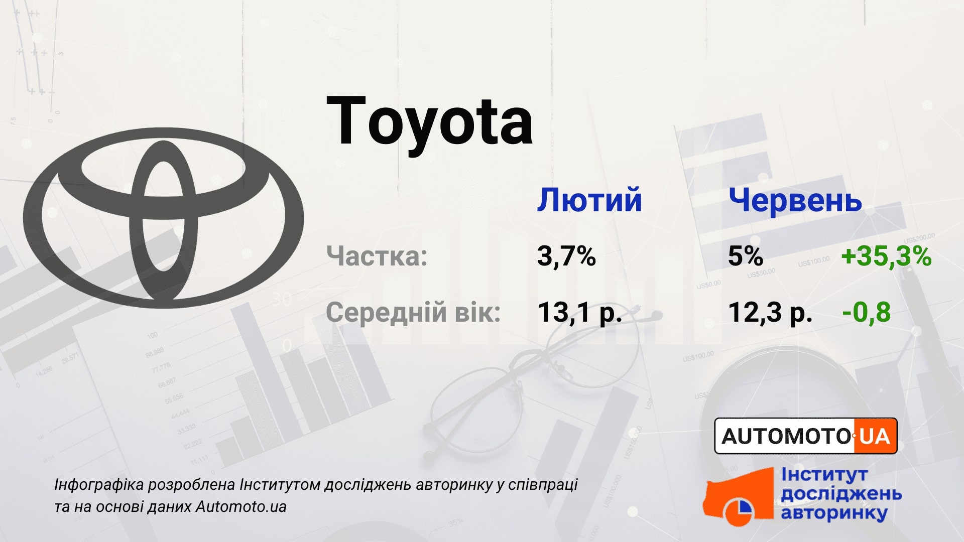 Сколько машин марки Тойота есть на украинском автобазаре