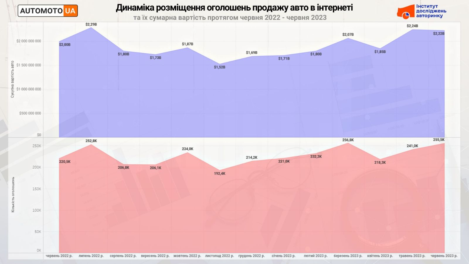 Анализ количества объявлений на автомобильном рынке Украины
