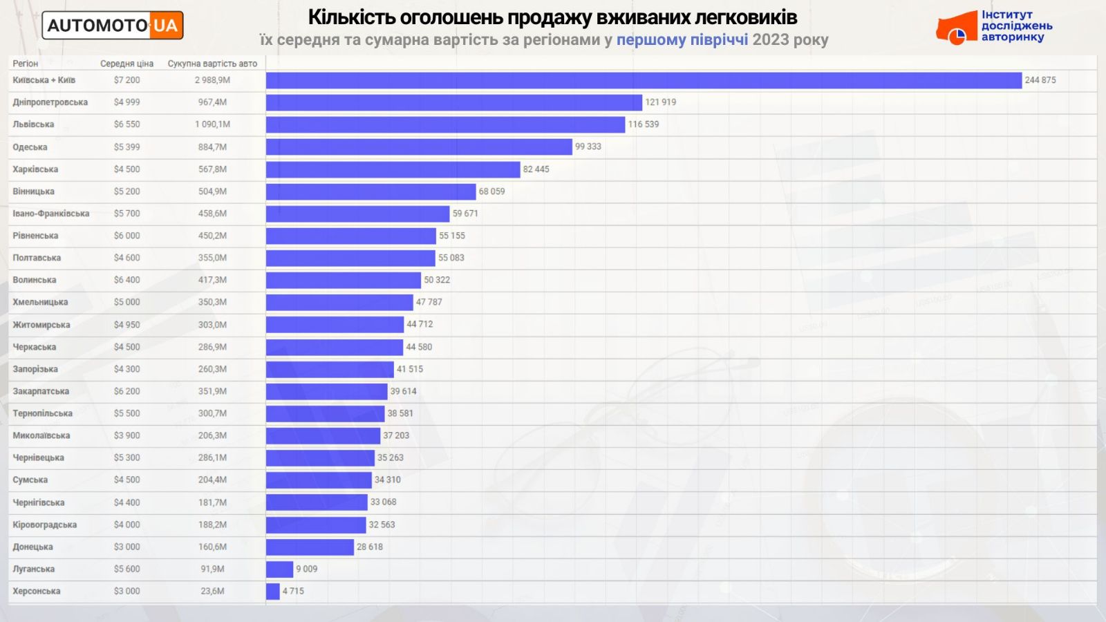 Аналитика продаж б/у авто в регионах Украины