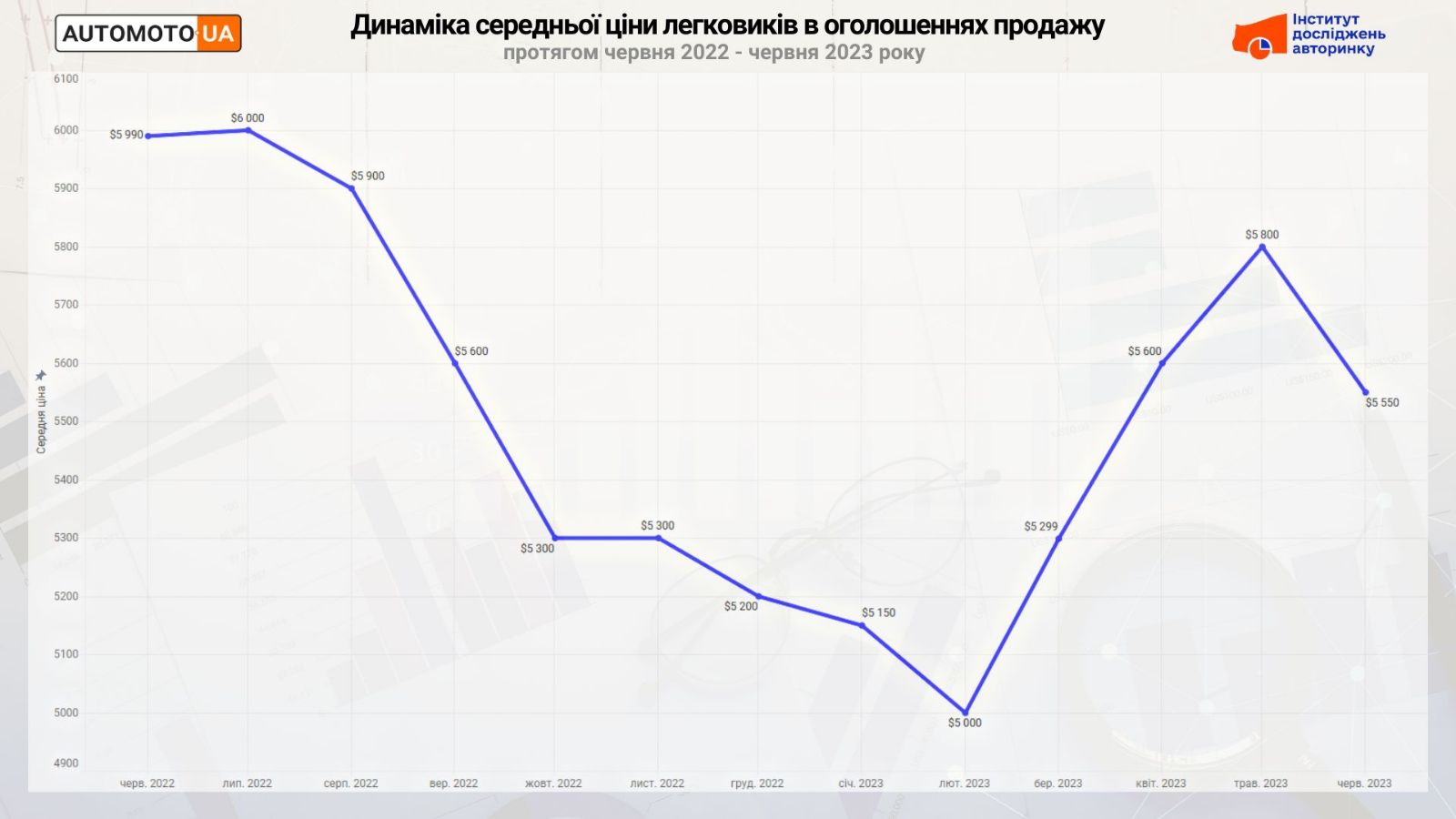 Сколько стоят б/у авто в Украине