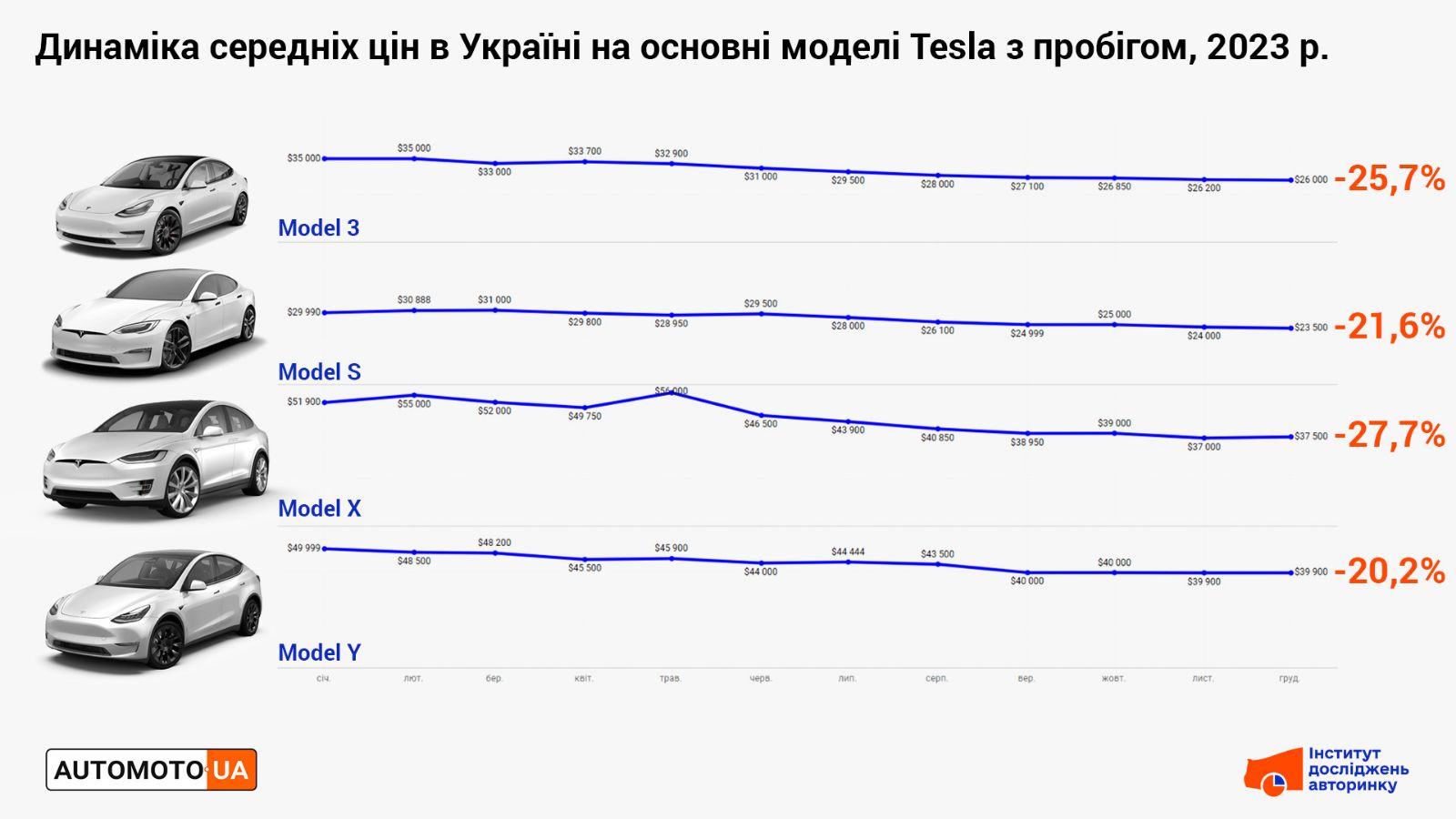 Динаміка середніх цін на вживані електрокари Tesla