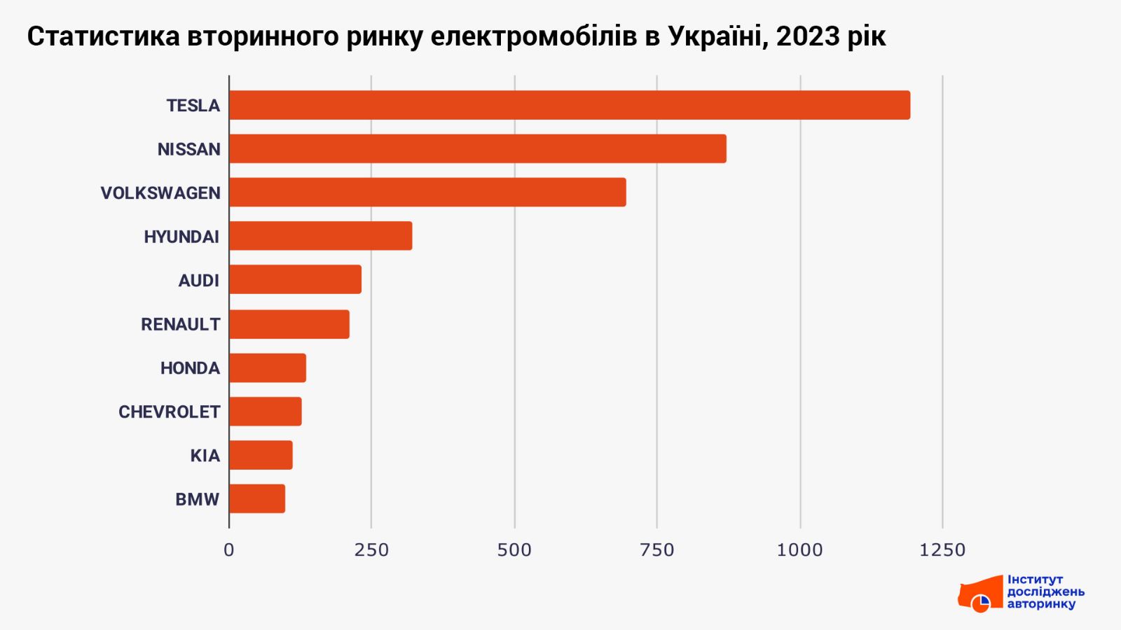 Топ марок электромобилей с пробегом, 2023 год