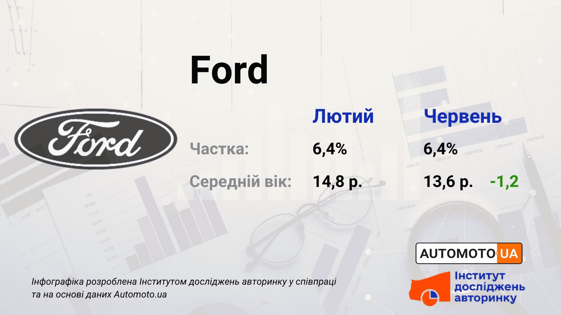 Какой средний возраст автомобиля Форд на автобазаре