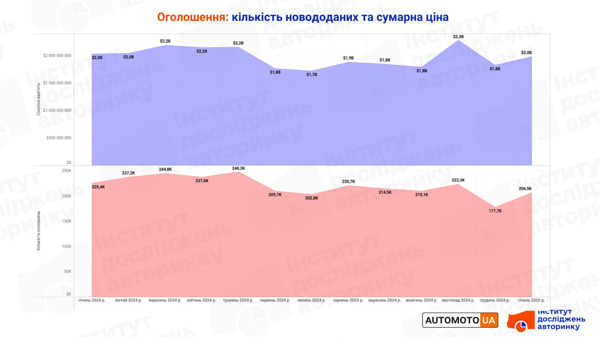 Сколько автомобилей с пробегом продавали в январе 2025 года