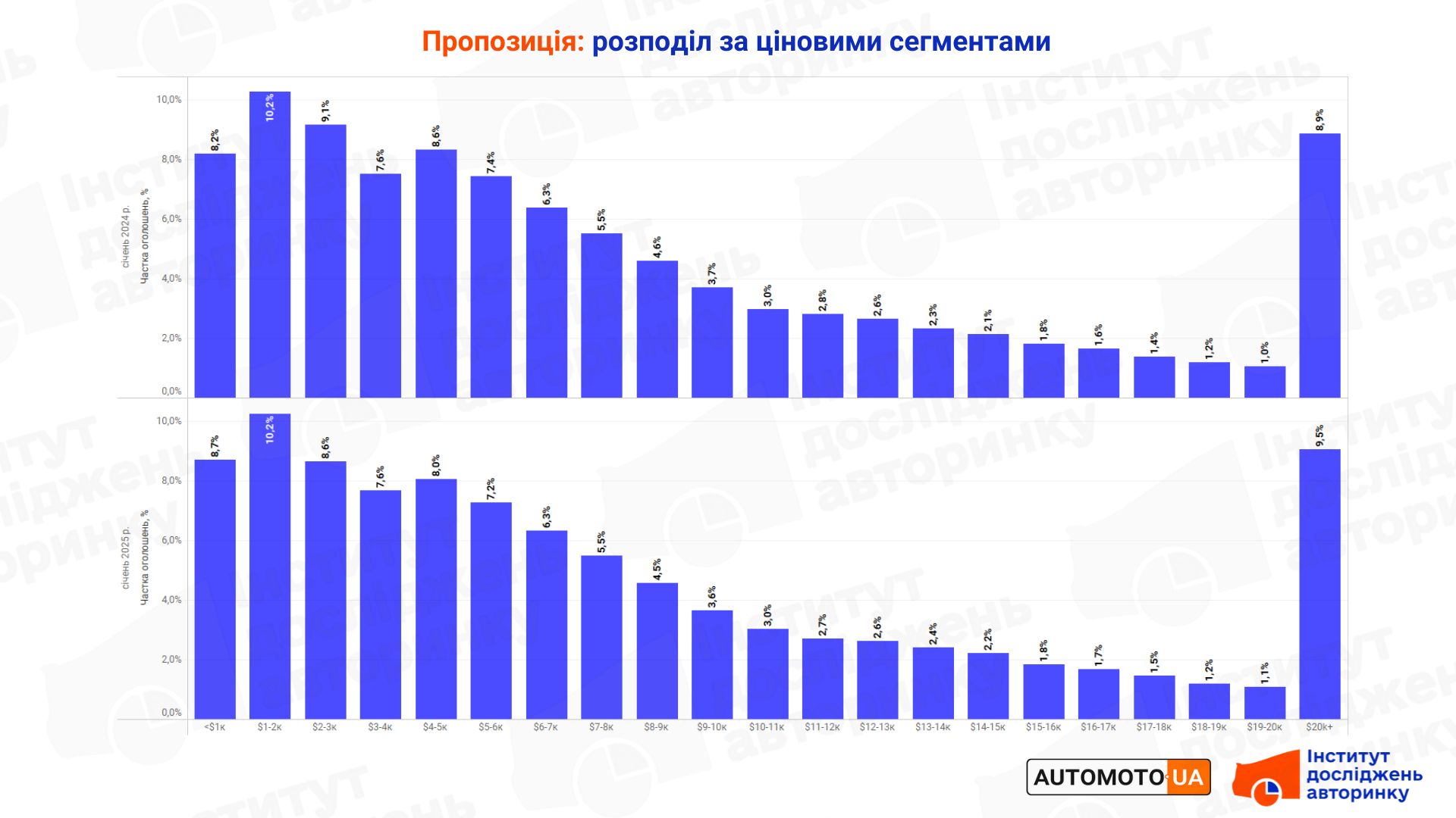 Как изменились ценовые сегменты б/у авто в январе 2025