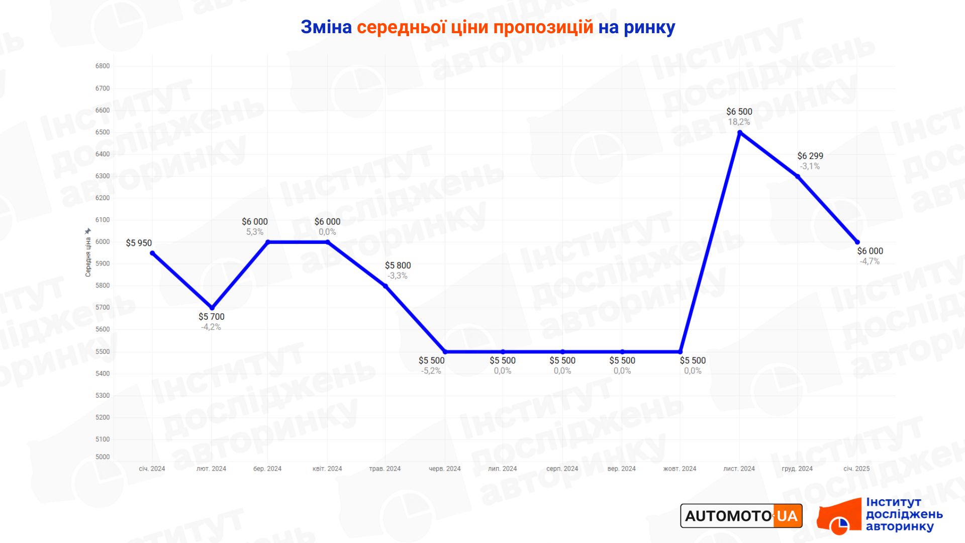 Как изменилась средняя цена машины с пробегом в январе 2025