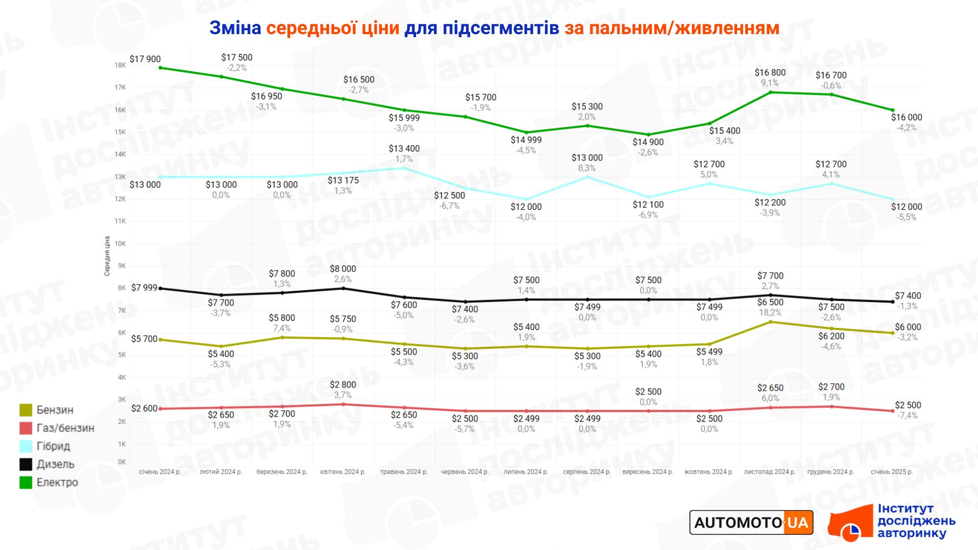 Сколько стоил электрокар с пробегом в январе 2025