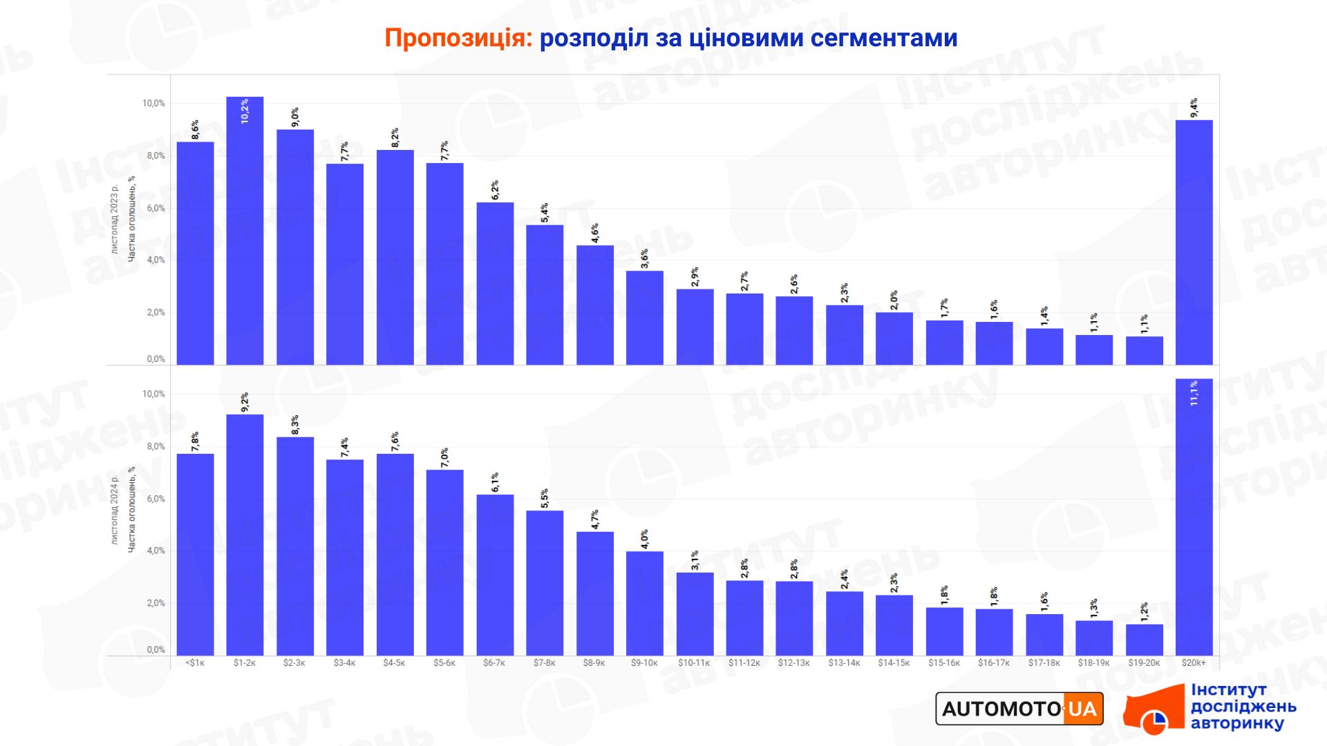 за скільки продавали авто в листопаді 2024