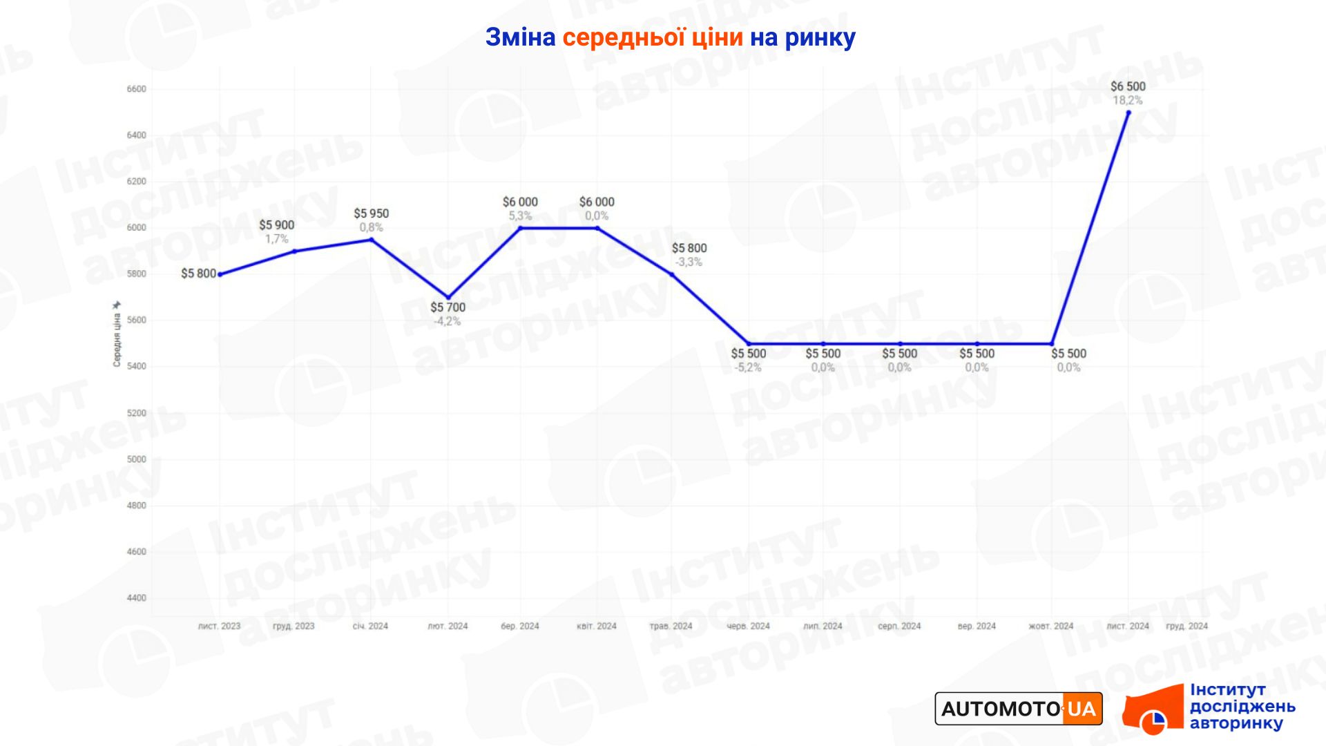 як змінилась середня ціна вживаного авто в листопаді 2024