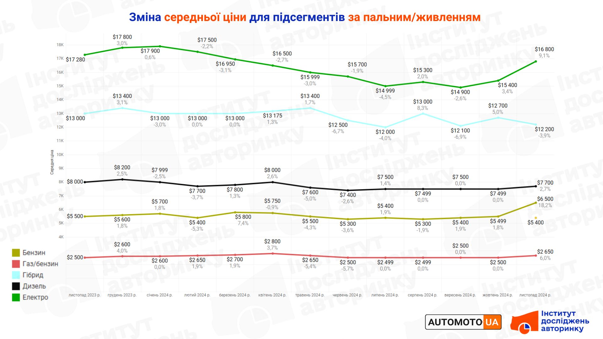 середня ціна електрокара в листопаді 2024