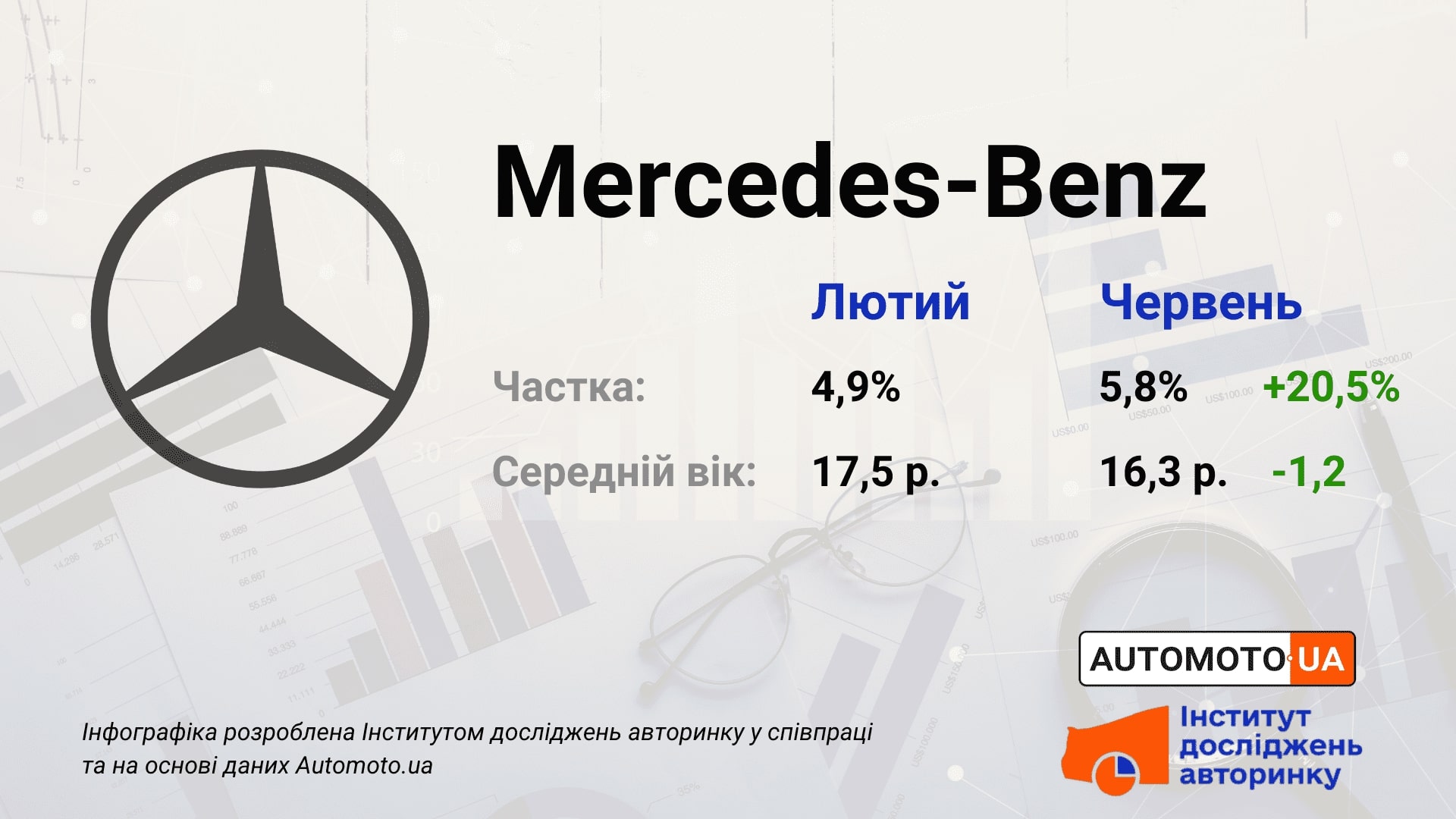 Сколько автомобилей марки Мерседес на украинском автобазаре