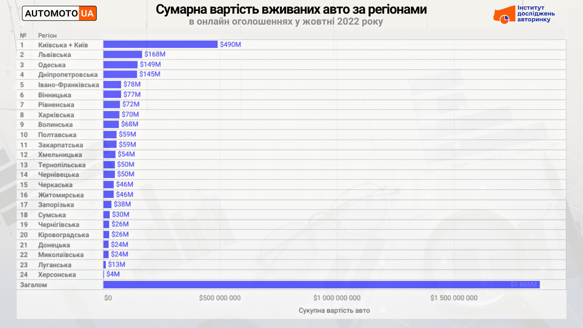 Скільки коштує авто з пробігом в областях України