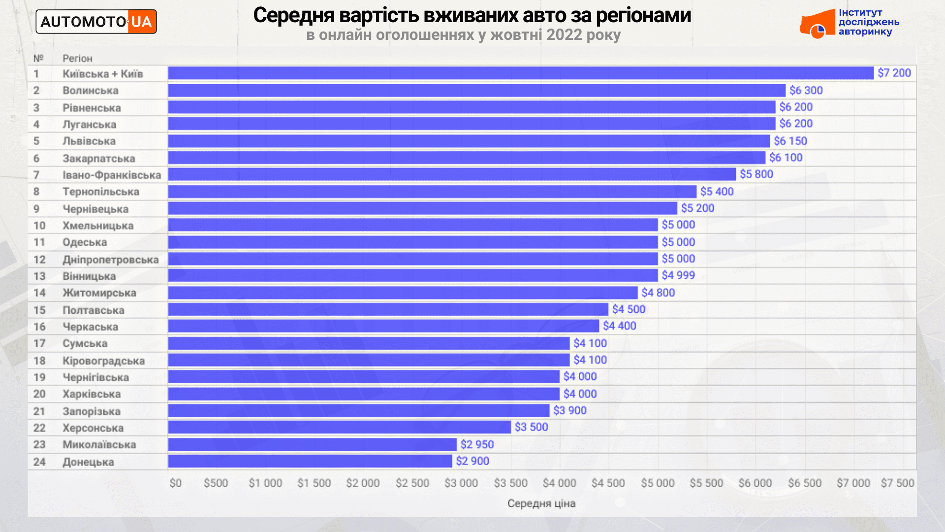 Ціни на авто в різних областях України