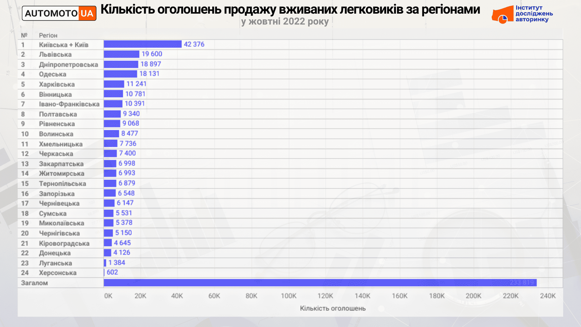 Скільки машин продають в різних регіонах України