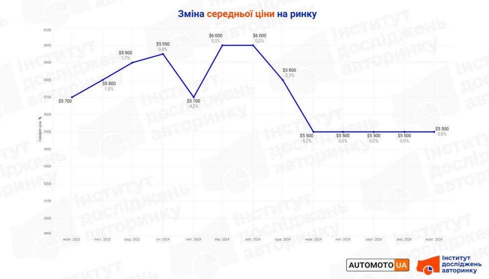Сколько в среднем стоит автомобиль с пробегом в октябре 2024