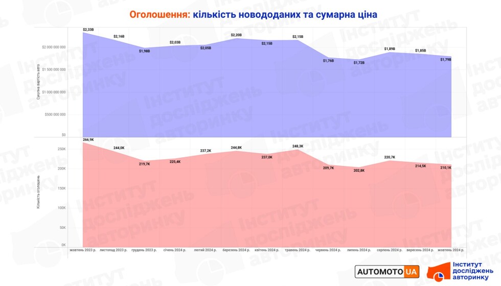 Сколько объявлений о продаже авто опубликовано в октябре 2024