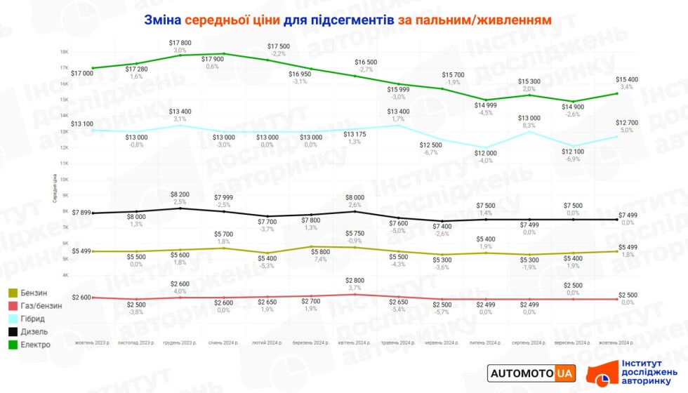 Сколько в среднем стоит гибридный автомобиль с пробегом в октябре 2024