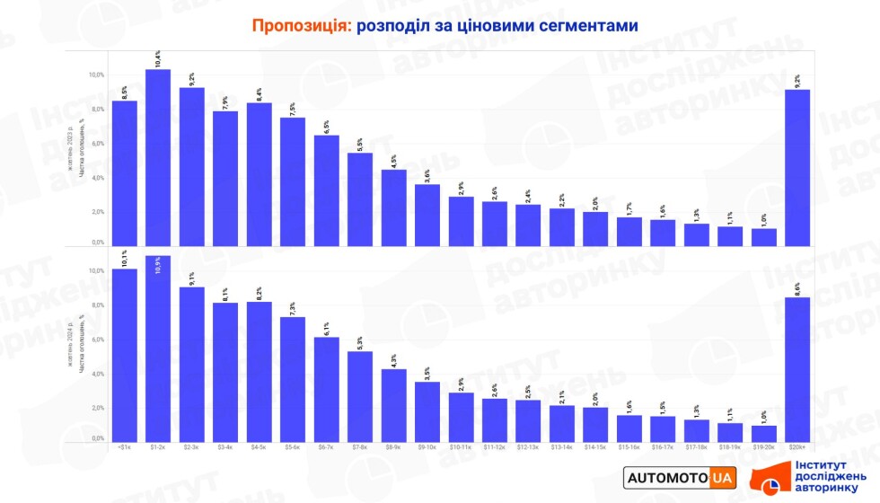Как менялись цены на автомобили с пробегом в октябре 2024