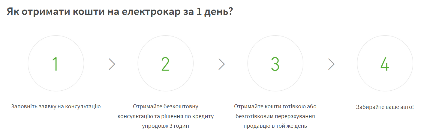 як отримати кошти на китайский електромобіль як і де отримати кошти на китайский електромобіль за 1 день