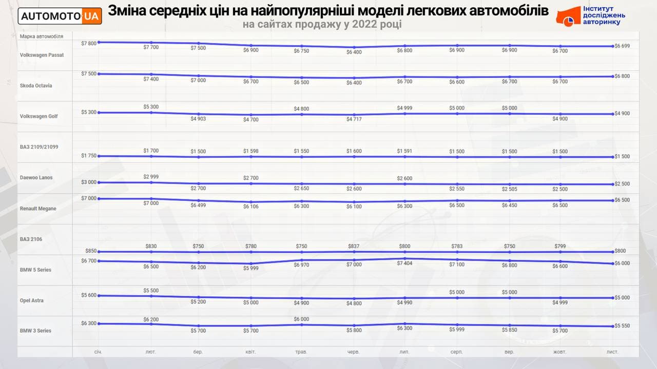 Сколько стоят популярные машины в Украине