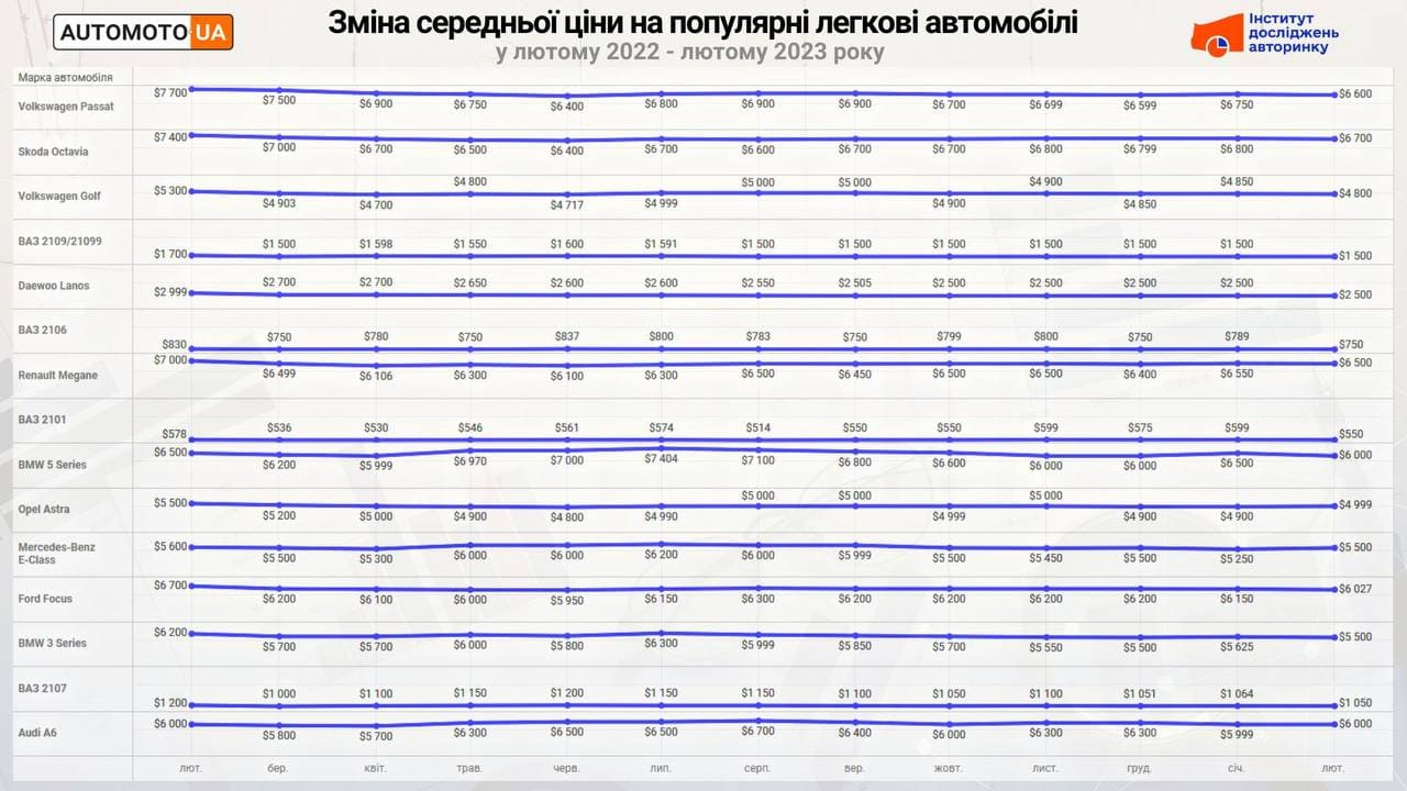 Сколько стоят самые популярные авто б/у в Украине