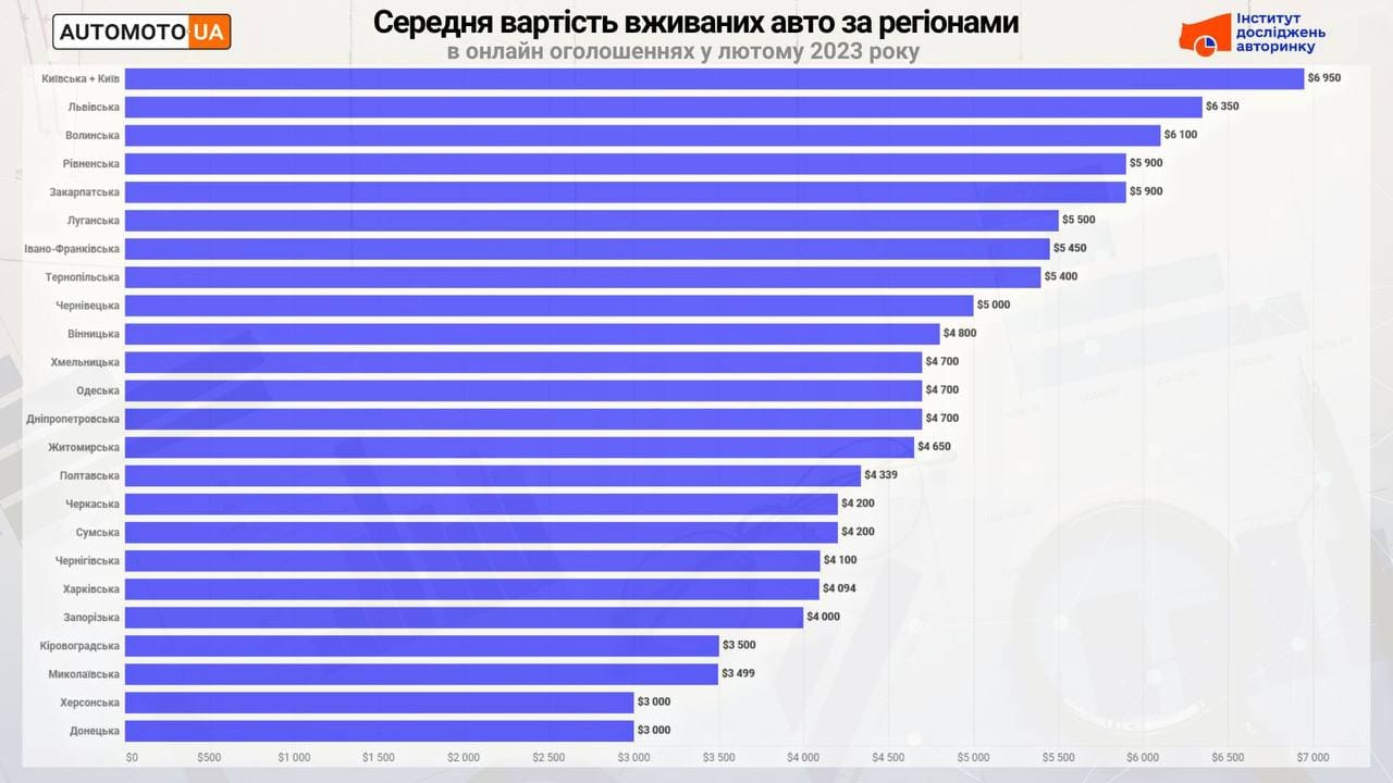 Сколько стоит б/у автомобиль в разных регионах Украины