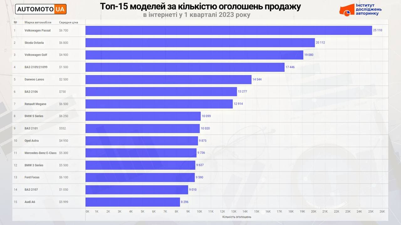 Какие автомобили были самыми популярными в 1 квартале 2023 года в Украине