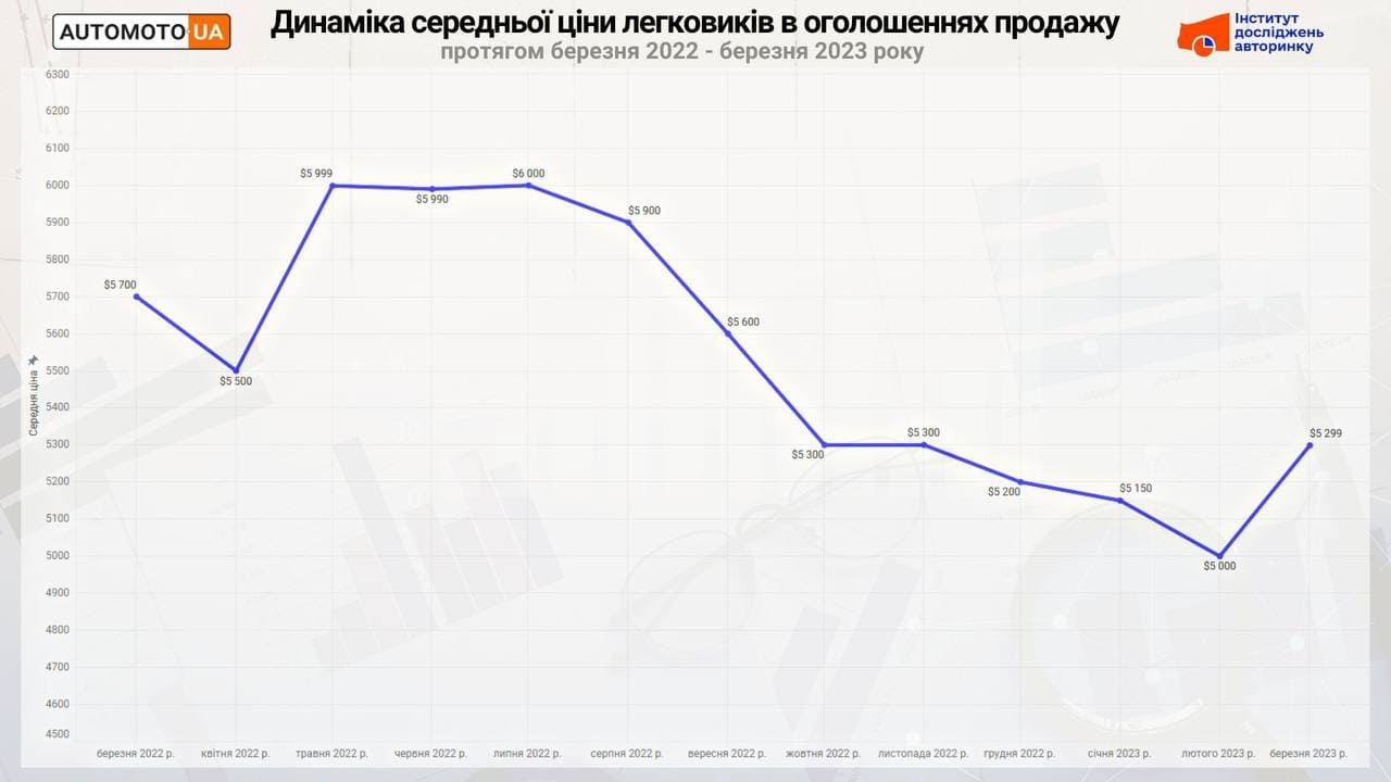 Как менялась цена на б/у авто в Украине